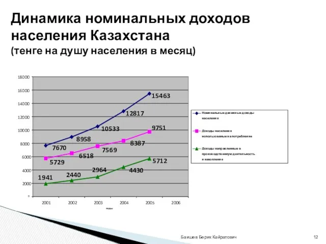 Баишев Берик Кайратович Динамика номинальных доходов населения Казахстана (тенге на душу населения в месяц)