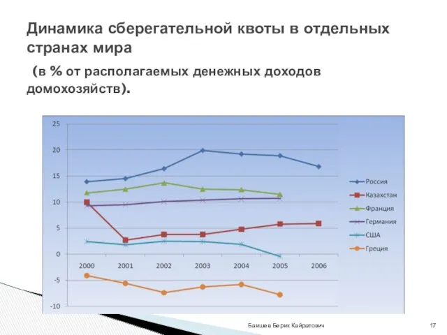 Баишев Берик Кайратович Динамика сберегательной квоты в отдельных странах мира