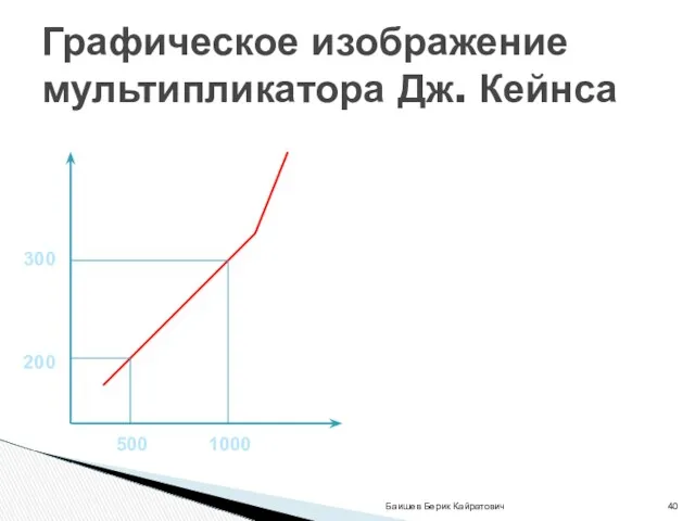 Баишев Берик Кайратович Графическое изображение мультипликатора Дж. Кейнса 500 1000 200 300
