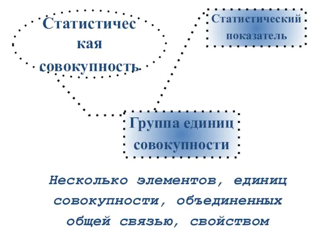 Несколько элементов, единиц совокупности, объединенных общей связью, свойством Статистическая совокупность Группа единиц совокупности Статистический показатель