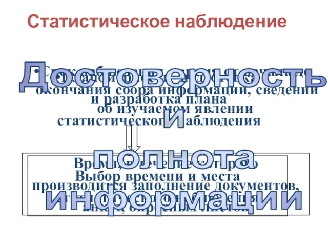 Достоверность и полнота информации Статистическое наблюдение