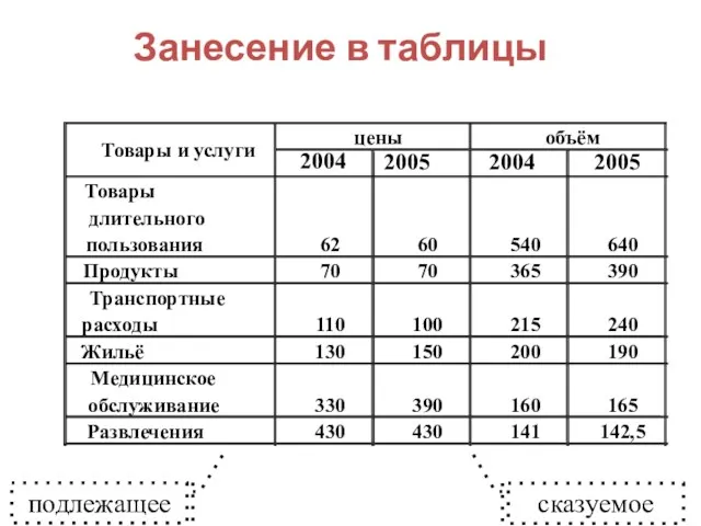 2004 Товары длительного пользования 62 60 540 640 Продукты 70