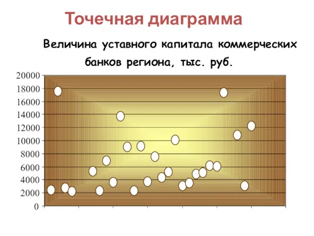 Величина уставного капитала коммерческих банков региона, тыс. руб. 0 2000