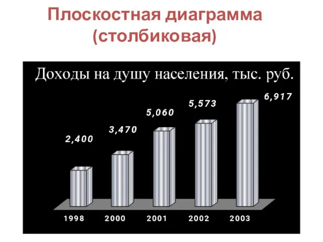 Плоскостная диаграмма (столбиковая)