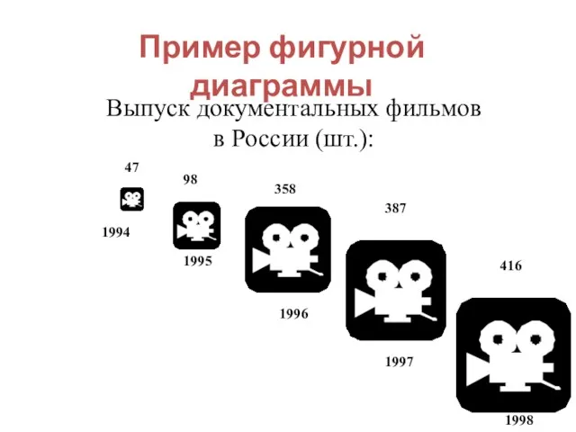 Выпуск документальных фильмов в России (шт.): 47 98 358 387