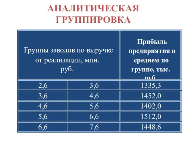 АНАЛИТИЧЕСКАЯ ГРУППИРОВКА Прибыль предприятия в среднем по группе, тыс.руб. 2,6