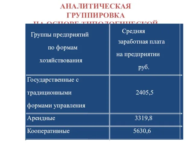 АНАЛИТИЧЕСКАЯ ГРУППИРОВКА НА ОСНОВЕ ТИПОЛОГИЧЕСКОЙ Группы предприятий по формам хозяйствования