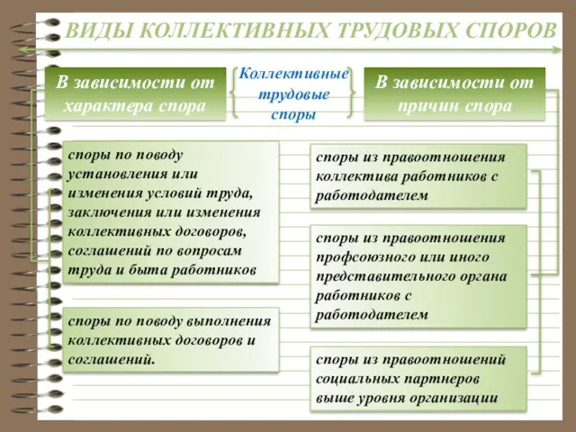 ВИДЫ КОЛЛЕКТИВНЫХ ТРУДОВЫХ СПОРОВ В зависимости от характера спора В