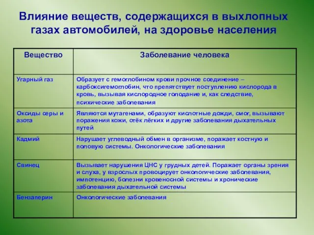 Влияние веществ, содержащихся в выхлопных газах автомобилей, на здоровье населения