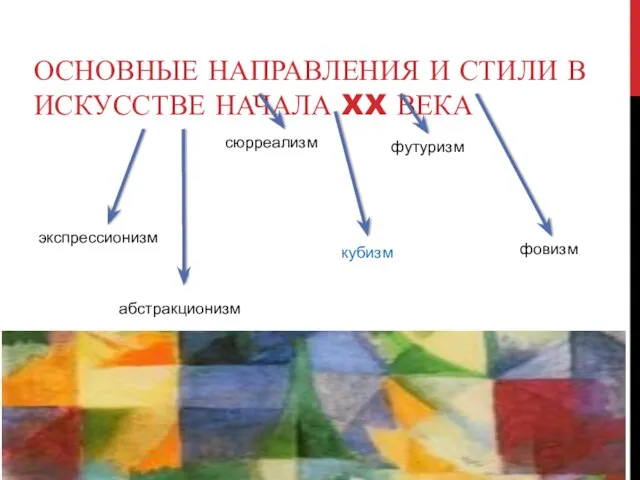 ОСНОВНЫЕ НАПРАВЛЕНИЯ И СТИЛИ В ИСКУССТВЕ НАЧАЛА XX ВЕКА экспрессионизм абстракционизм сюрреализм кубизм футуризм фовизм