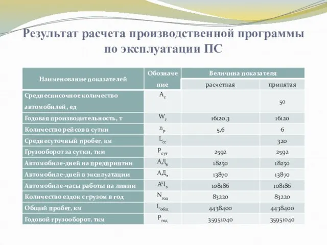 Результат расчета производственной программы по эксплуатации ПС