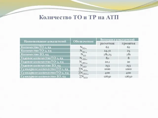 Количество ТО и ТР на АТП