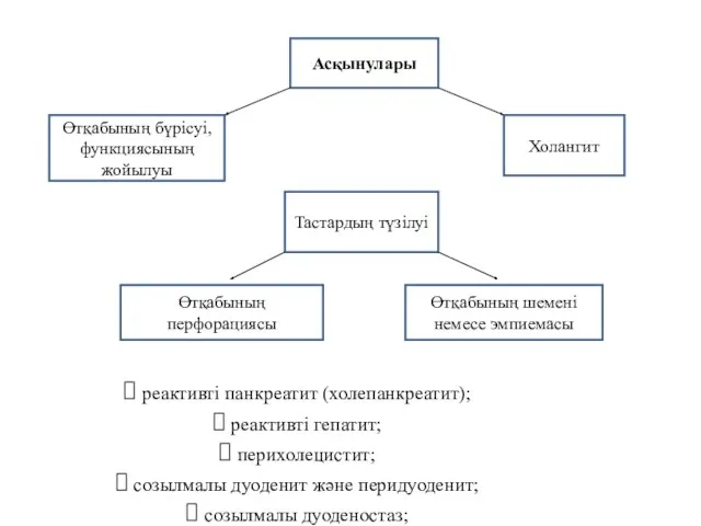 Асқынулары Өтқабының бүрісуі, функциясының жойылуы Тастардың түзілуі Холангит Өтқабының перфорациясы