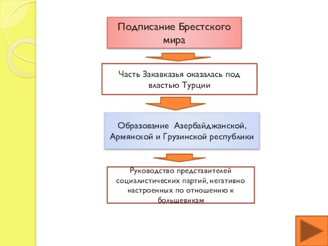 Подписание Брестского мира Часть Закавказья оказалась под властью Турции Образование