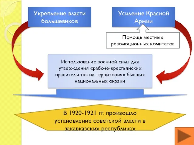 Использование военной силы для утверждения «рабоче-крестьянских правительств» на территориях бывших