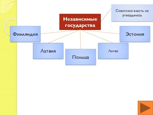 Независимые государства Советская власть не утвердилась Финляндия Польша Латвия Литва Эстония