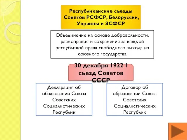 Республиканские съезды Советов РСФСР, Белоруссии, Украины и ЗСФСР Объединение на