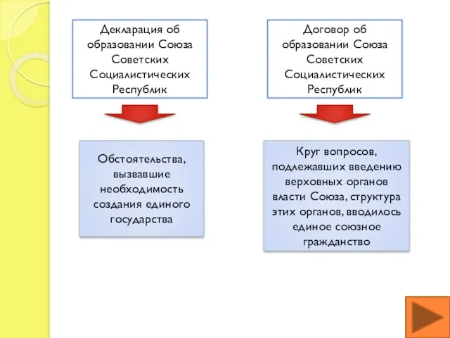 Декларация об образовании Союза Советских Социалистических Республик Договор об образовании