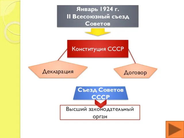 Январь 1924 г. II Всесоюзный съезд Советов Декларация Договор Конституция