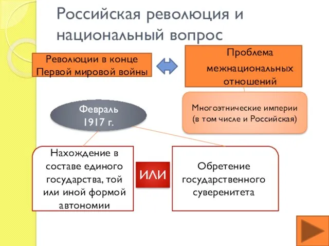 Российская революция и национальный вопрос Революции в конце Первой мировой