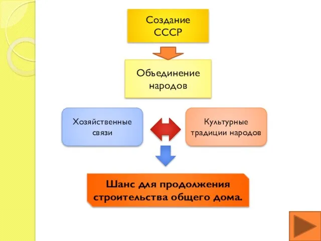 Объединение народов Создание СССР Хозяйственные связи Культурные традиции народов Шанс для продолжения строительства общего дома.