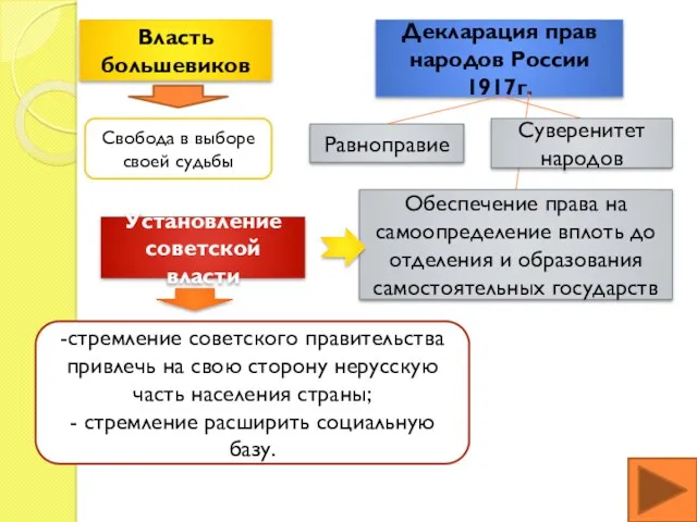 Власть большевиков Свобода в выборе своей судьбы Декларация прав народов