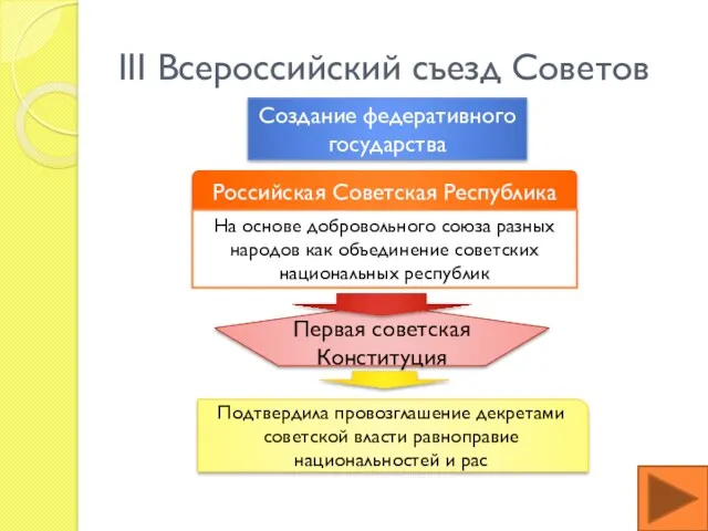 III Всероссийский съезд Советов Создание федеративного государства Российская Советская Республика