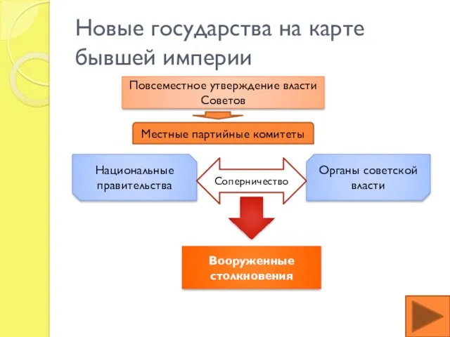 Новые государства на карте бывшей империи Повсеместное утверждение власти Советов