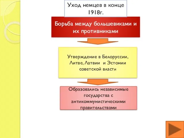 Борьба между большевиками и их противниками Уход немцев в конце