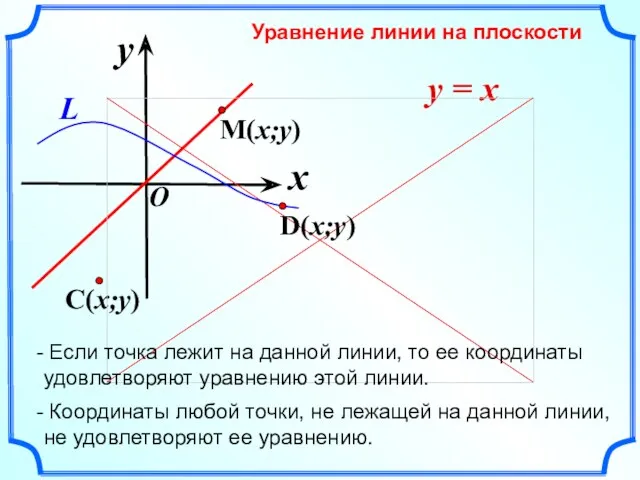 x y O y = x Уравнение линии на плоскости Если точка лежит