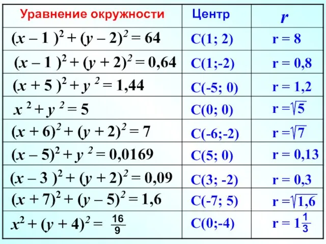 (x – 1 )2 + (y – 2)2 = 64 (x – 1