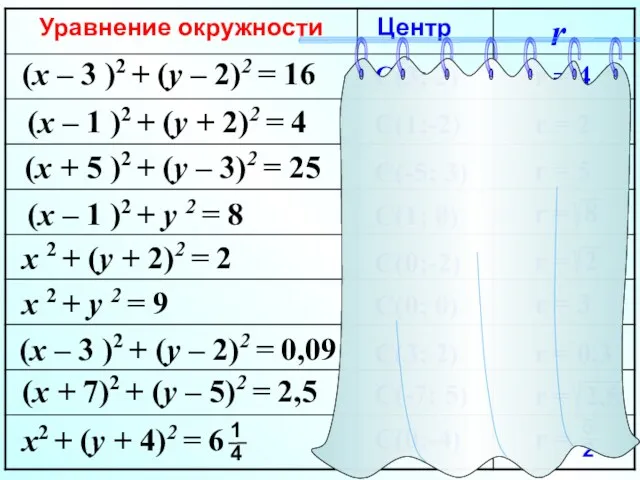 (x – 3 )2 + (y – 2)2 = 16