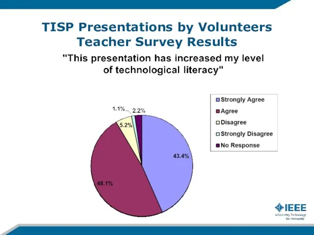 TISP Presentations by Volunteers Teacher Survey Results
