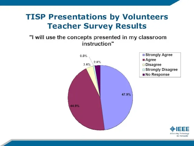 TISP Presentations by Volunteers Teacher Survey Results