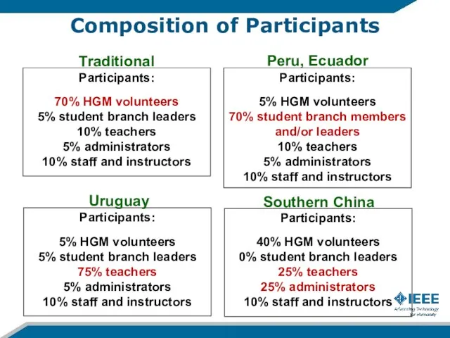 Composition of Participants Participants: 70% HGM volunteers 5% student branch leaders 10% teachers