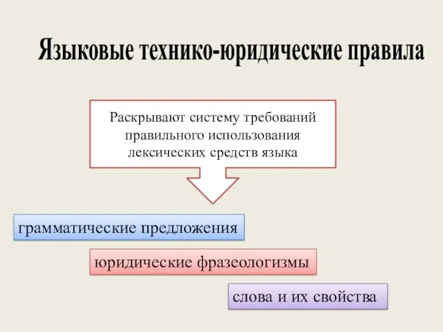 Языковые технико-юридические правила Раскрывают систему требований правильного использования лексических средств языка грамматические предложения