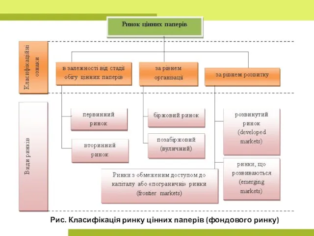 Рис. Класифікація ринку цінних паперів (фондового ринку)