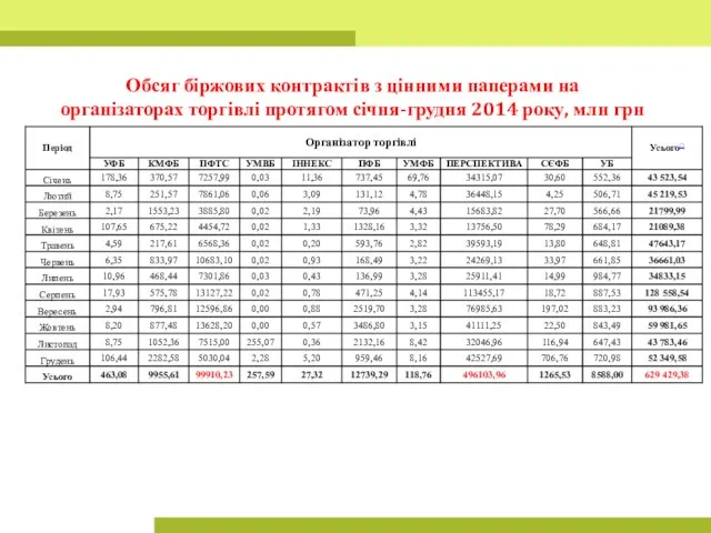 Обсяг біржових контрактів з цінними паперами на організаторах торгівлі протягом січня-грудня 2014 року, млн грн