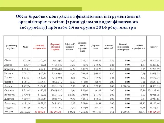 Обсяг біржових контрактів з фінансовими інструментами на організаторах торгівлі (з