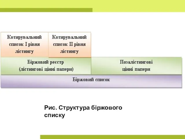 Рис. Структура біржового списку