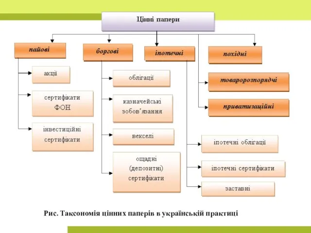 Рис. Таксономія цінних паперів в українській практиці