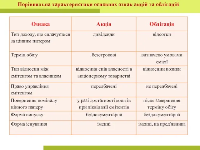 Порівняльна характеристики основних ознак акцій та облігацій