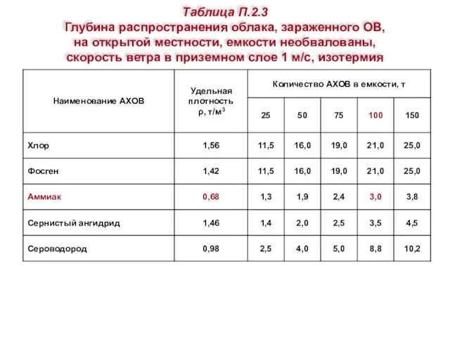 Таблица П.2.3 Глубина распространения облака, зараженного ОВ, на открытой местности,