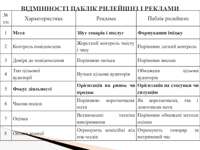 ВІДМІННОСТІ ПАБЛІК РИЛЕЙШНЗ І РЕКЛАМИ