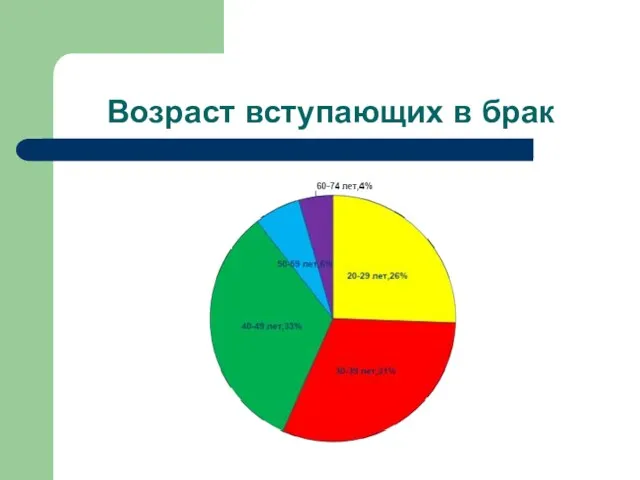 Возраст вступающих в брак