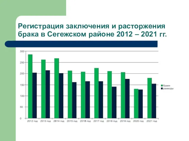 Регистрация заключения и расторжения брака в Сегежском районе 2012 – 2021 гг.