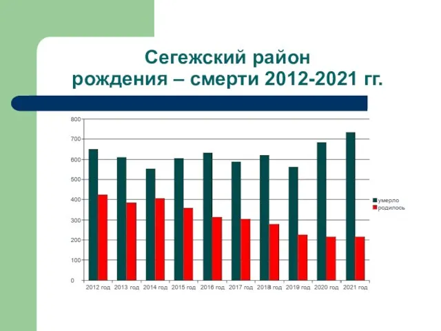 Сегежский район рождения – смерти 2012-2021 гг.