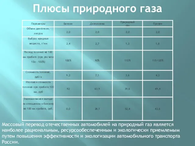 Плюсы природного газа Массовый перевод отечественных автомобилей на природный газ