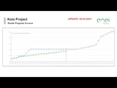 Kola Project Roads Progress S-curve UPDATE: 05.03.2021