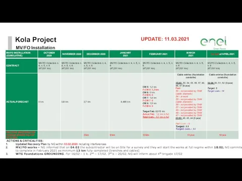 Kola Project MV/FO Installation ACTIONS & CRITICALITIES: Updated Recovery Plan by NG within